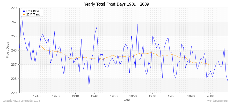 Yearly Total Frost Days 1901 - 2009 Latitude 48.75 Longitude 19.75