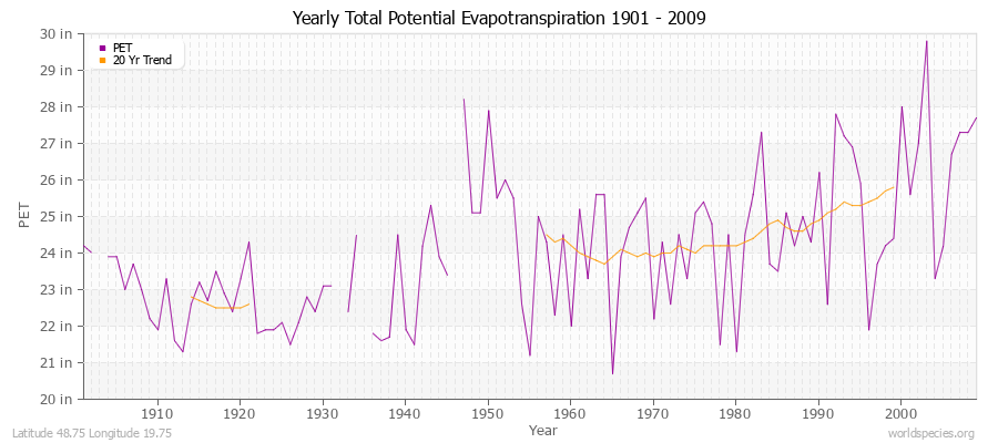 Yearly Total Potential Evapotranspiration 1901 - 2009 (English) Latitude 48.75 Longitude 19.75