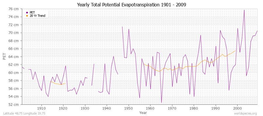 Yearly Total Potential Evapotranspiration 1901 - 2009 (Metric) Latitude 48.75 Longitude 19.75