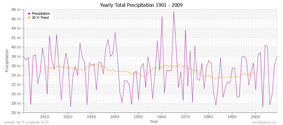 Yearly Total Precipitation 1901 - 2009 (English) Latitude 48.75 Longitude 19.75