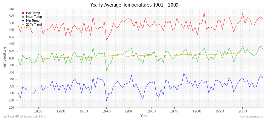 Yearly Average Temperatures 2010 - 2009 (English) Latitude 49.25 Longitude 19.75