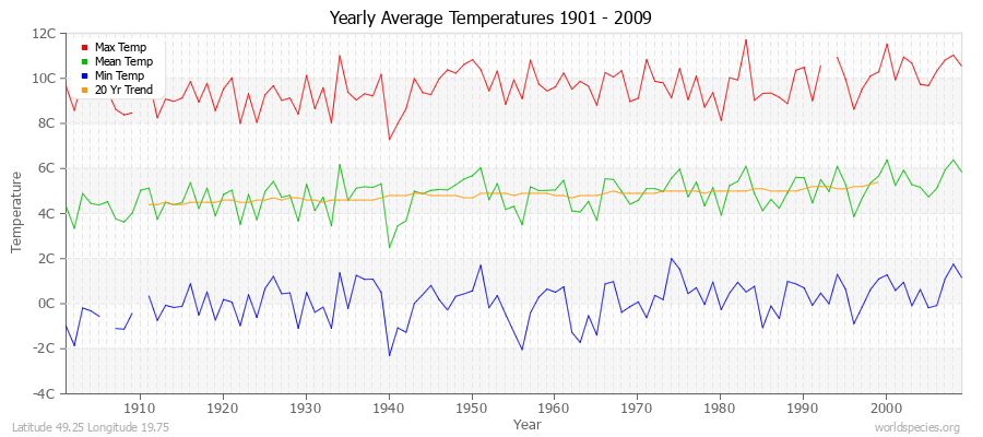 Yearly Average Temperatures 2010 - 2009 (Metric) Latitude 49.25 Longitude 19.75
