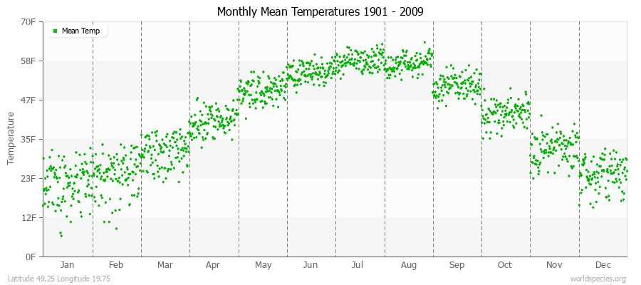Monthly Mean Temperatures 1901 - 2009 (English) Latitude 49.25 Longitude 19.75