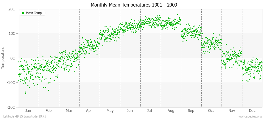 Monthly Mean Temperatures 1901 - 2009 (Metric) Latitude 49.25 Longitude 19.75