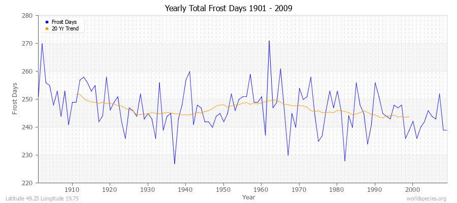 Yearly Total Frost Days 1901 - 2009 Latitude 49.25 Longitude 19.75