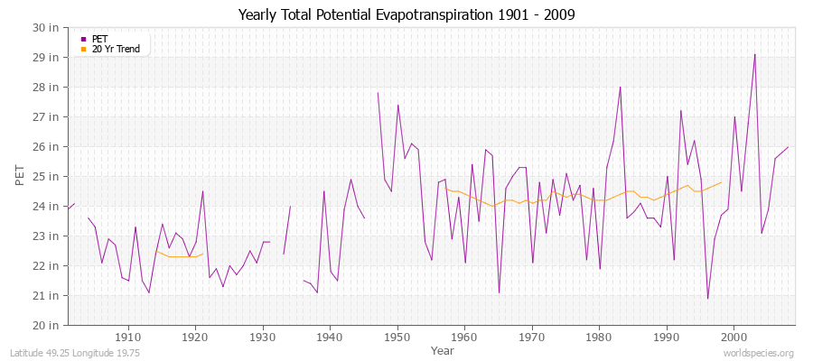 Yearly Total Potential Evapotranspiration 1901 - 2009 (English) Latitude 49.25 Longitude 19.75