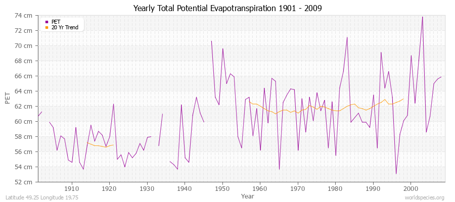 Yearly Total Potential Evapotranspiration 1901 - 2009 (Metric) Latitude 49.25 Longitude 19.75