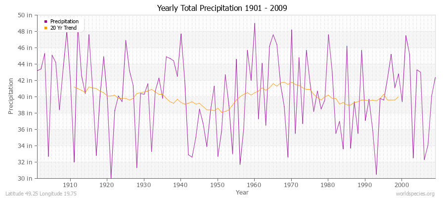 Yearly Total Precipitation 1901 - 2009 (English) Latitude 49.25 Longitude 19.75