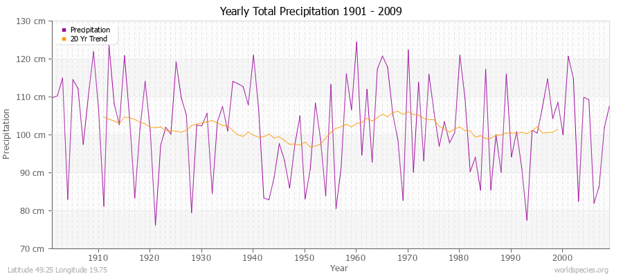 Yearly Total Precipitation 1901 - 2009 (Metric) Latitude 49.25 Longitude 19.75