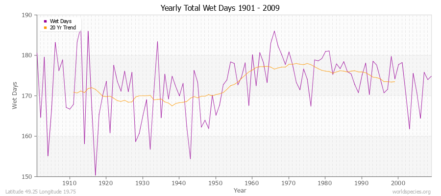 Yearly Total Wet Days 1901 - 2009 Latitude 49.25 Longitude 19.75