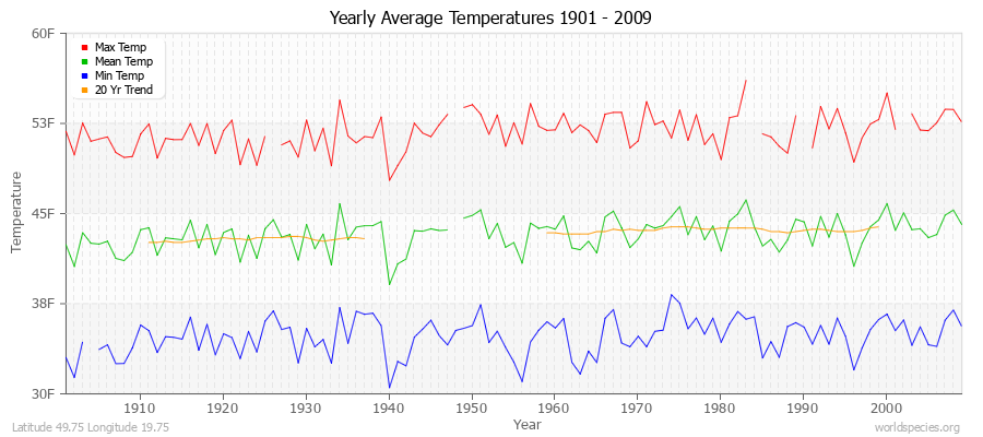 Yearly Average Temperatures 2010 - 2009 (English) Latitude 49.75 Longitude 19.75