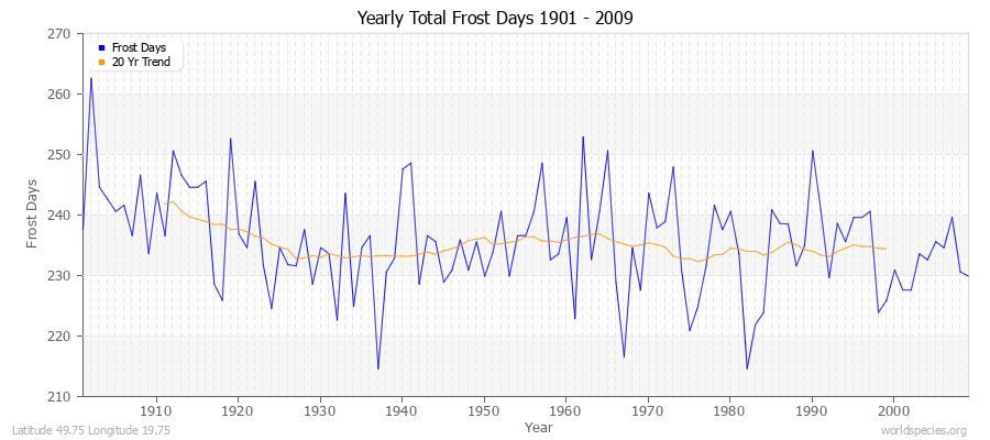 Yearly Total Frost Days 1901 - 2009 Latitude 49.75 Longitude 19.75