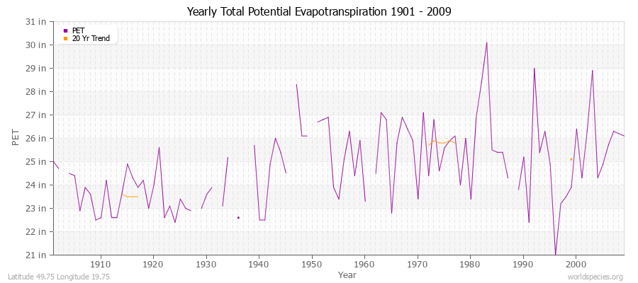 Yearly Total Potential Evapotranspiration 1901 - 2009 (English) Latitude 49.75 Longitude 19.75