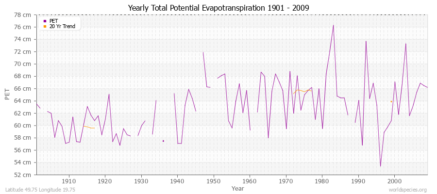 Yearly Total Potential Evapotranspiration 1901 - 2009 (Metric) Latitude 49.75 Longitude 19.75