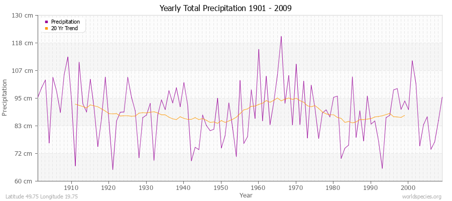 Yearly Total Precipitation 1901 - 2009 (Metric) Latitude 49.75 Longitude 19.75