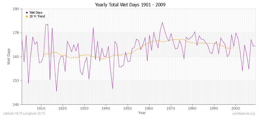 Yearly Total Wet Days 1901 - 2009 Latitude 49.75 Longitude 19.75