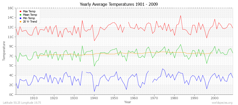 Yearly Average Temperatures 2010 - 2009 (Metric) Latitude 50.25 Longitude 19.75