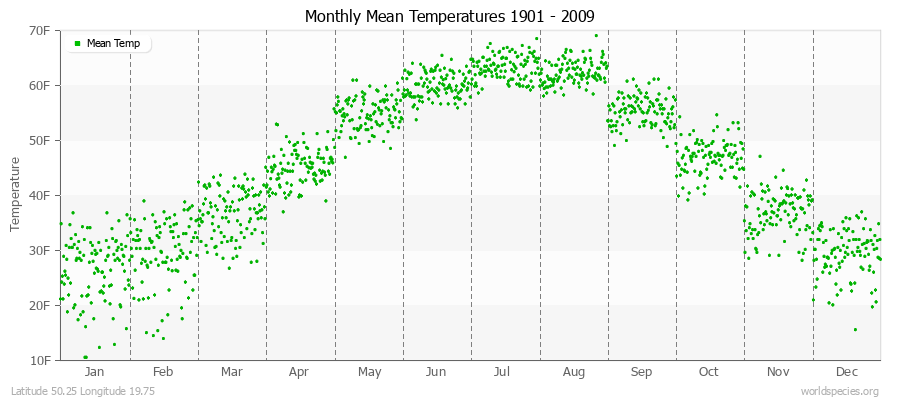 Monthly Mean Temperatures 1901 - 2009 (English) Latitude 50.25 Longitude 19.75