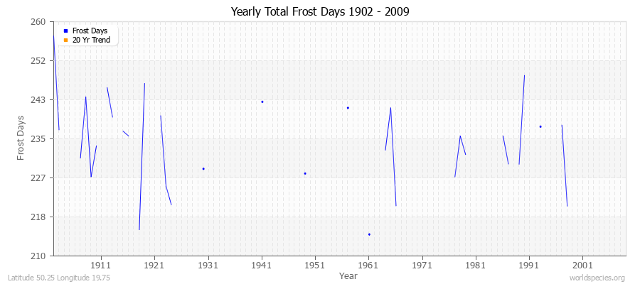 Yearly Total Frost Days 1902 - 2009 Latitude 50.25 Longitude 19.75