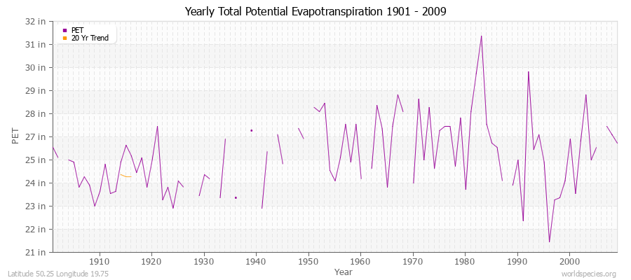 Yearly Total Potential Evapotranspiration 1901 - 2009 (English) Latitude 50.25 Longitude 19.75