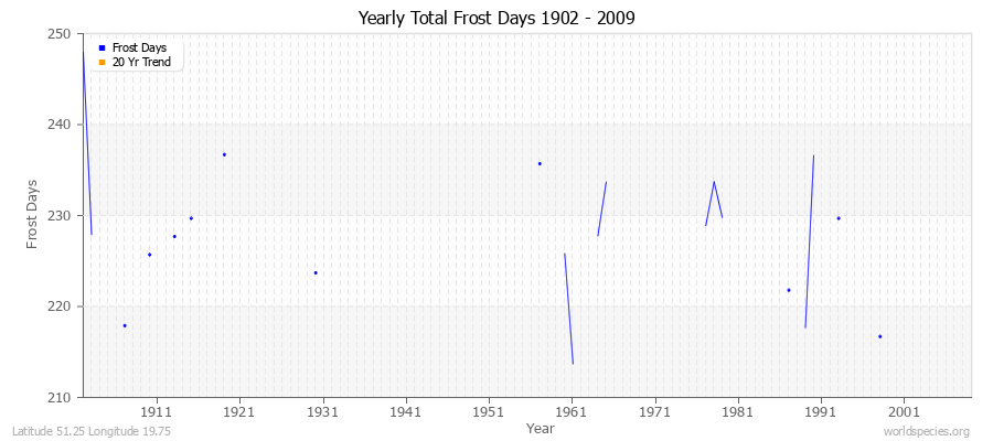 Yearly Total Frost Days 1902 - 2009 Latitude 51.25 Longitude 19.75