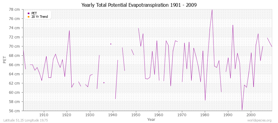 Yearly Total Potential Evapotranspiration 1901 - 2009 (Metric) Latitude 51.25 Longitude 19.75