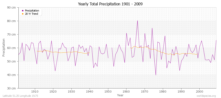 Yearly Total Precipitation 1901 - 2009 (Metric) Latitude 51.25 Longitude 19.75