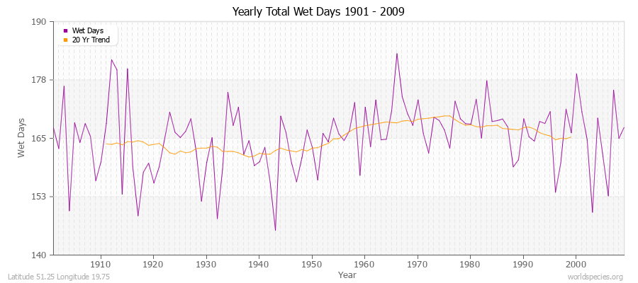 Yearly Total Wet Days 1901 - 2009 Latitude 51.25 Longitude 19.75