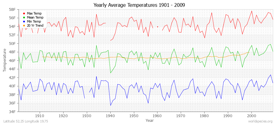 Yearly Average Temperatures 2010 - 2009 (English) Latitude 52.25 Longitude 19.75