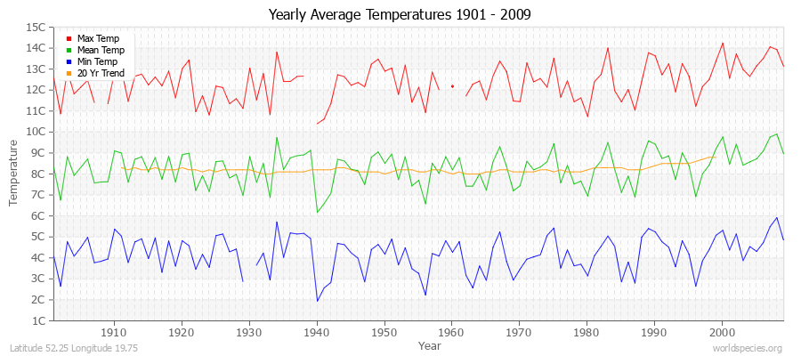 Yearly Average Temperatures 2010 - 2009 (Metric) Latitude 52.25 Longitude 19.75