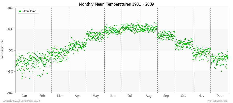 Monthly Mean Temperatures 1901 - 2009 (Metric) Latitude 52.25 Longitude 19.75