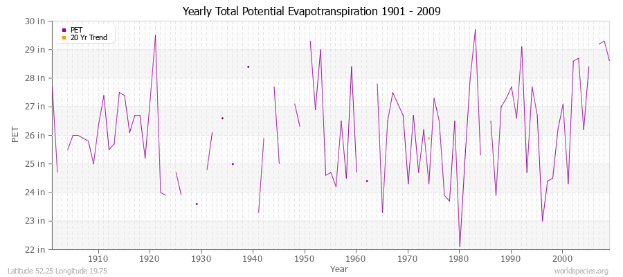 Yearly Total Potential Evapotranspiration 1901 - 2009 (English) Latitude 52.25 Longitude 19.75