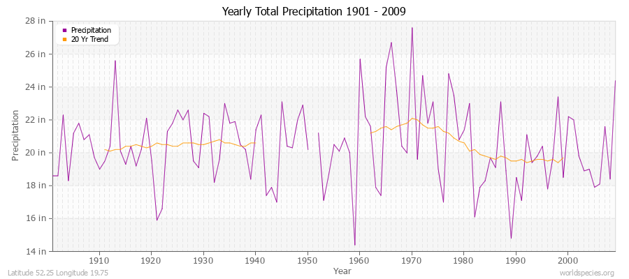 Yearly Total Precipitation 1901 - 2009 (English) Latitude 52.25 Longitude 19.75