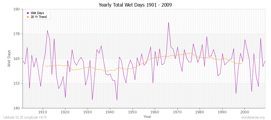 Yearly Total Wet Days 1901 - 2009 Latitude 52.25 Longitude 19.75