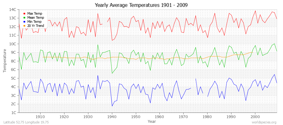Yearly Average Temperatures 2010 - 2009 (Metric) Latitude 52.75 Longitude 19.75
