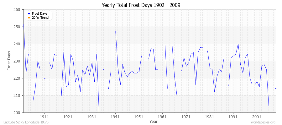 Yearly Total Frost Days 1902 - 2009 Latitude 52.75 Longitude 19.75