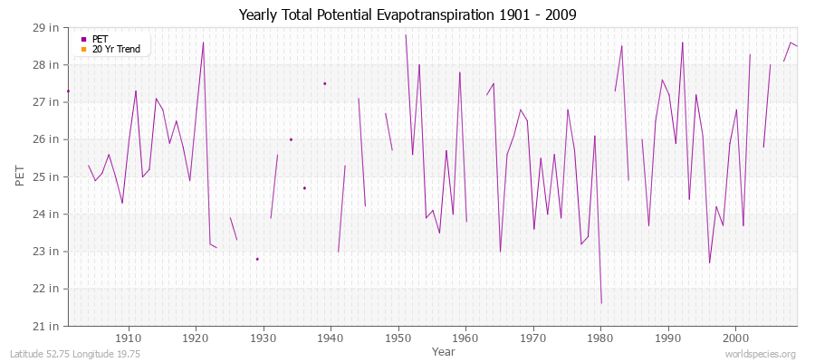 Yearly Total Potential Evapotranspiration 1901 - 2009 (English) Latitude 52.75 Longitude 19.75
