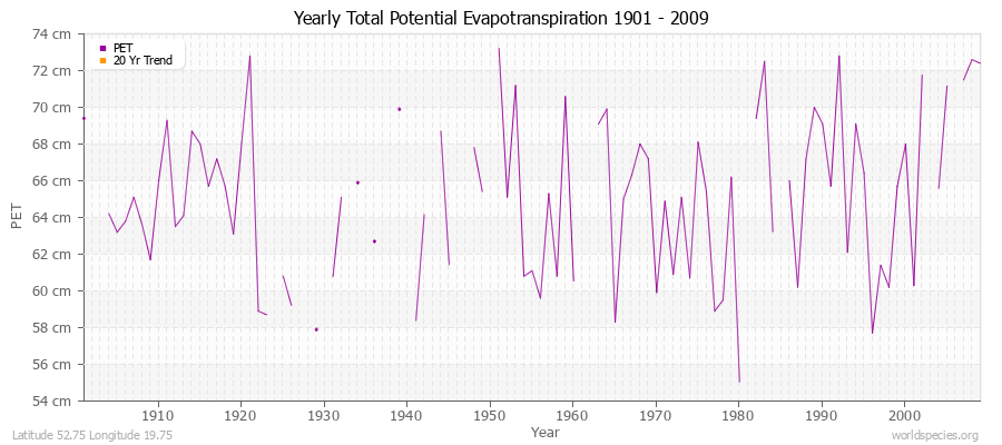 Yearly Total Potential Evapotranspiration 1901 - 2009 (Metric) Latitude 52.75 Longitude 19.75