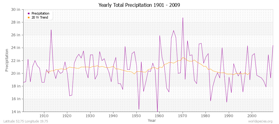 Yearly Total Precipitation 1901 - 2009 (English) Latitude 52.75 Longitude 19.75