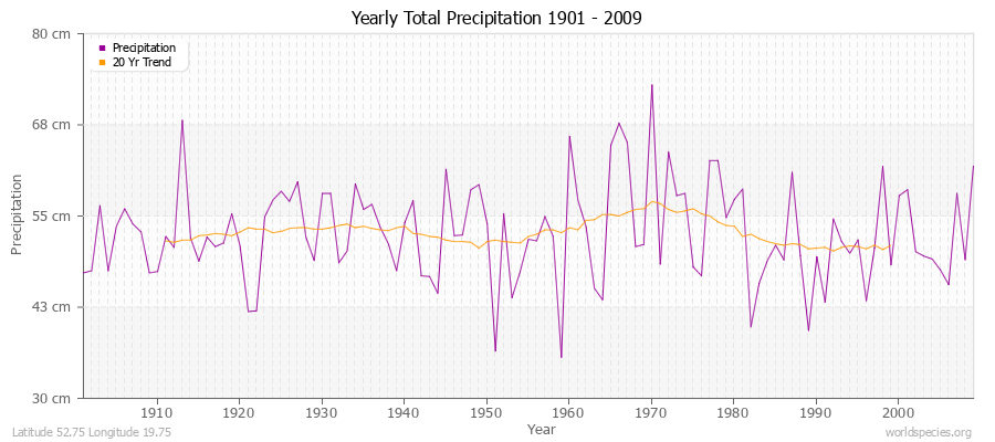 Yearly Total Precipitation 1901 - 2009 (Metric) Latitude 52.75 Longitude 19.75