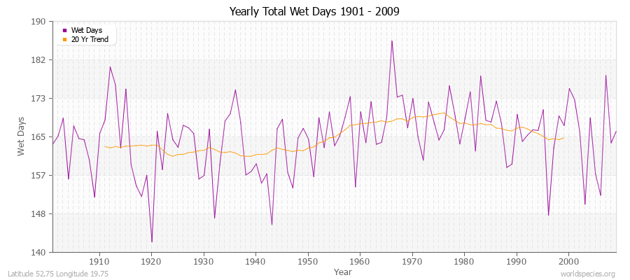 Yearly Total Wet Days 1901 - 2009 Latitude 52.75 Longitude 19.75