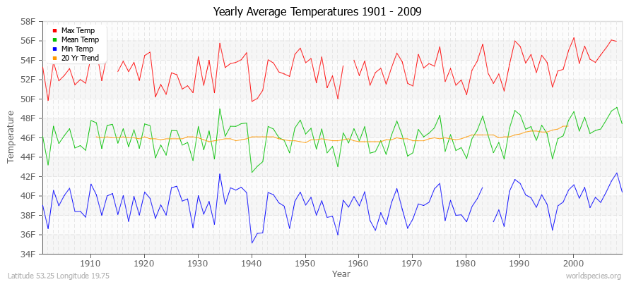 Yearly Average Temperatures 2010 - 2009 (English) Latitude 53.25 Longitude 19.75