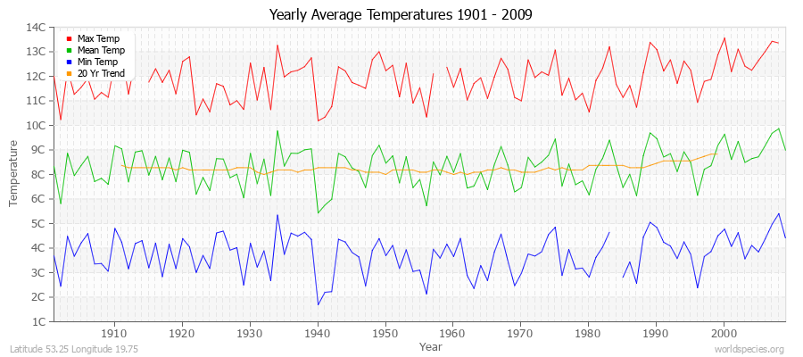 Yearly Average Temperatures 2010 - 2009 (Metric) Latitude 53.25 Longitude 19.75