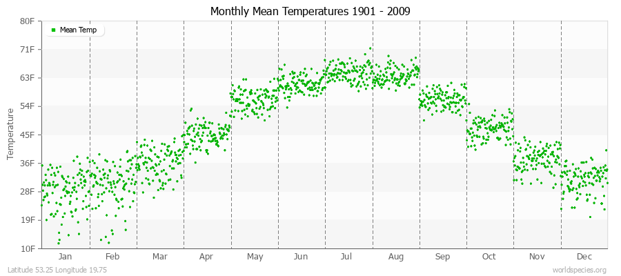 Monthly Mean Temperatures 1901 - 2009 (English) Latitude 53.25 Longitude 19.75