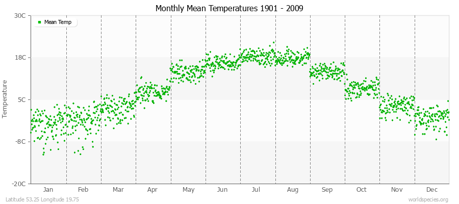 Monthly Mean Temperatures 1901 - 2009 (Metric) Latitude 53.25 Longitude 19.75