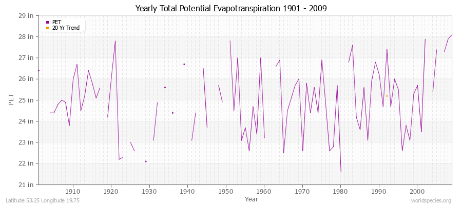 Yearly Total Potential Evapotranspiration 1901 - 2009 (English) Latitude 53.25 Longitude 19.75