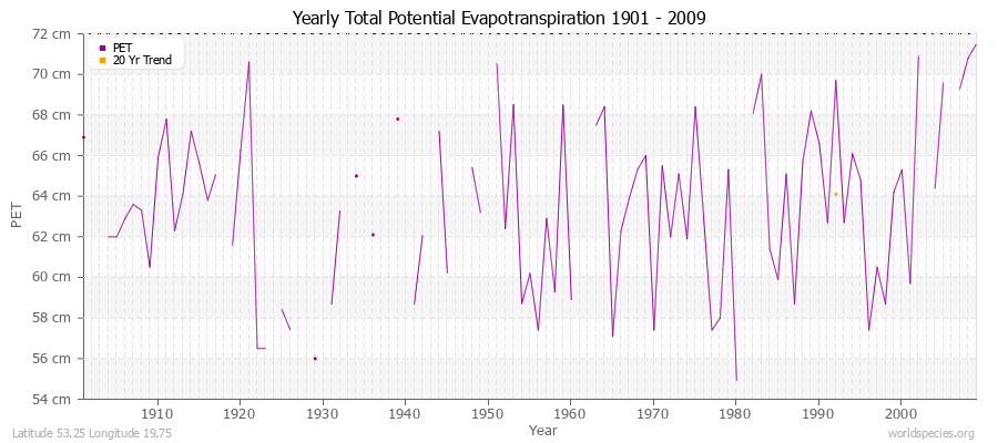 Yearly Total Potential Evapotranspiration 1901 - 2009 (Metric) Latitude 53.25 Longitude 19.75