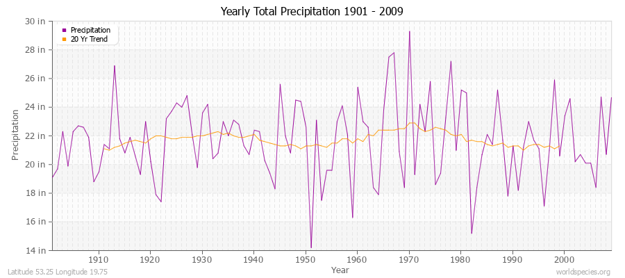 Yearly Total Precipitation 1901 - 2009 (English) Latitude 53.25 Longitude 19.75