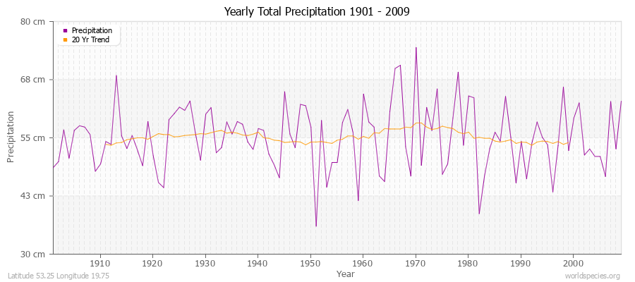 Yearly Total Precipitation 1901 - 2009 (Metric) Latitude 53.25 Longitude 19.75