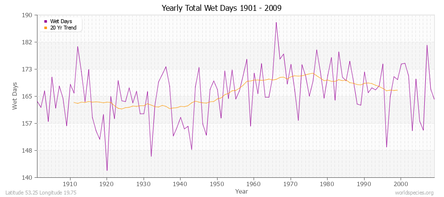 Yearly Total Wet Days 1901 - 2009 Latitude 53.25 Longitude 19.75